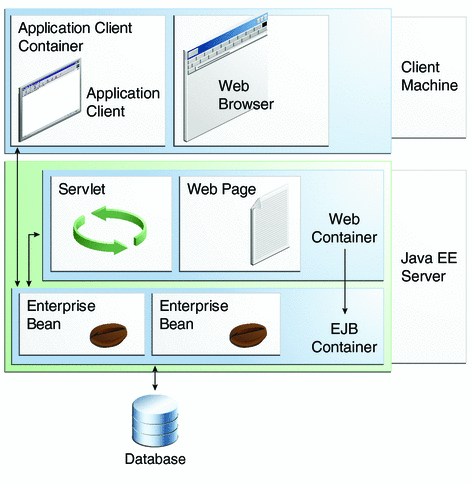 Diagram of client-server communication showing servlets
and web pages in the web tier and enterprise beans in the business tier.