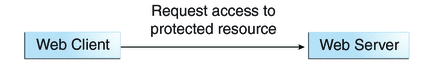 Diagram of initial request from web client to web server
for access to a protected resource