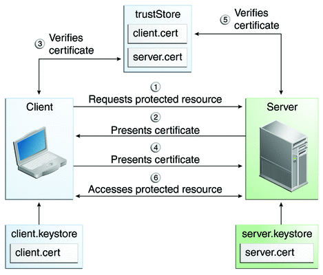 Diagram of six steps in mutual authentication with certificates