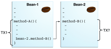 A diagram showing a transaction between two beans.
