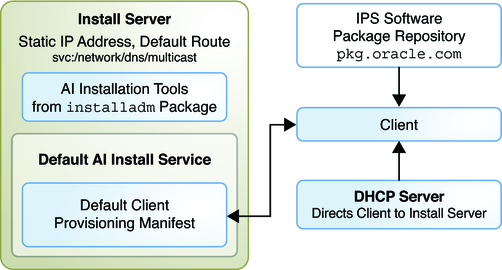 image:Shows one install service, default AI manifest, default Internet IPS package repository.