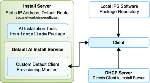 image:Shows one install service with customized default AI manifest and local package repository.