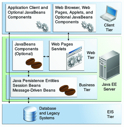 Diagram of client-server communication showing detail of entities, session beans, and message-driven beans in the business tier.