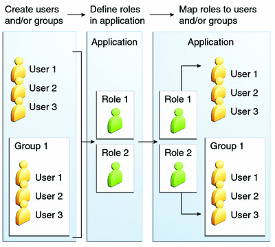 Diagram of role mapping, showing creation of users and groups, definition of roles, and mapping of roles to users and groups