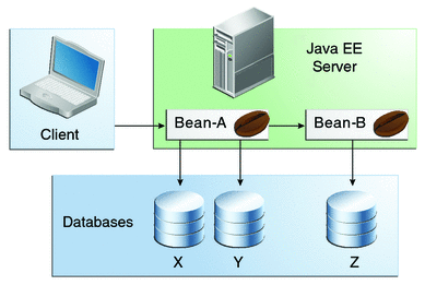 A diagram showing Bean-A updating databases X and Y, and Bean-B updating database Z.
