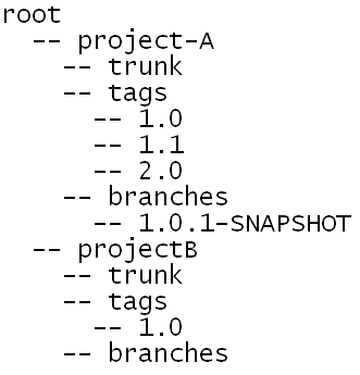 Description of branch_fix_svn.gif follows