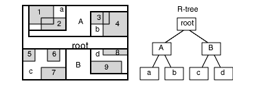 Illustration of the R-tree structure, showing geometries and the hierarchy of minimum bounding rectangles. Further explanation appears before and after the illustration.