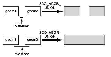 Illustration of tolerance in an aggregate union operation. The text that follows explains the two different results.