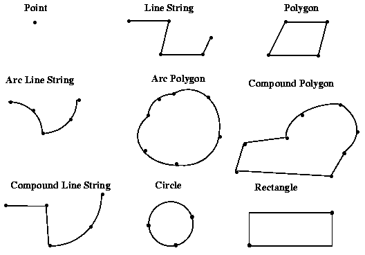 Illustration of geometric types supported by Spatial: point, line string, polygon, arc line string, arc polygon, compound polygon, compound line string, circle, rectangle.