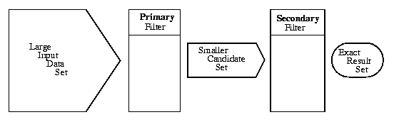 Illustration of the Spatial query model, showing the relationship between the primary and secondary filters.
