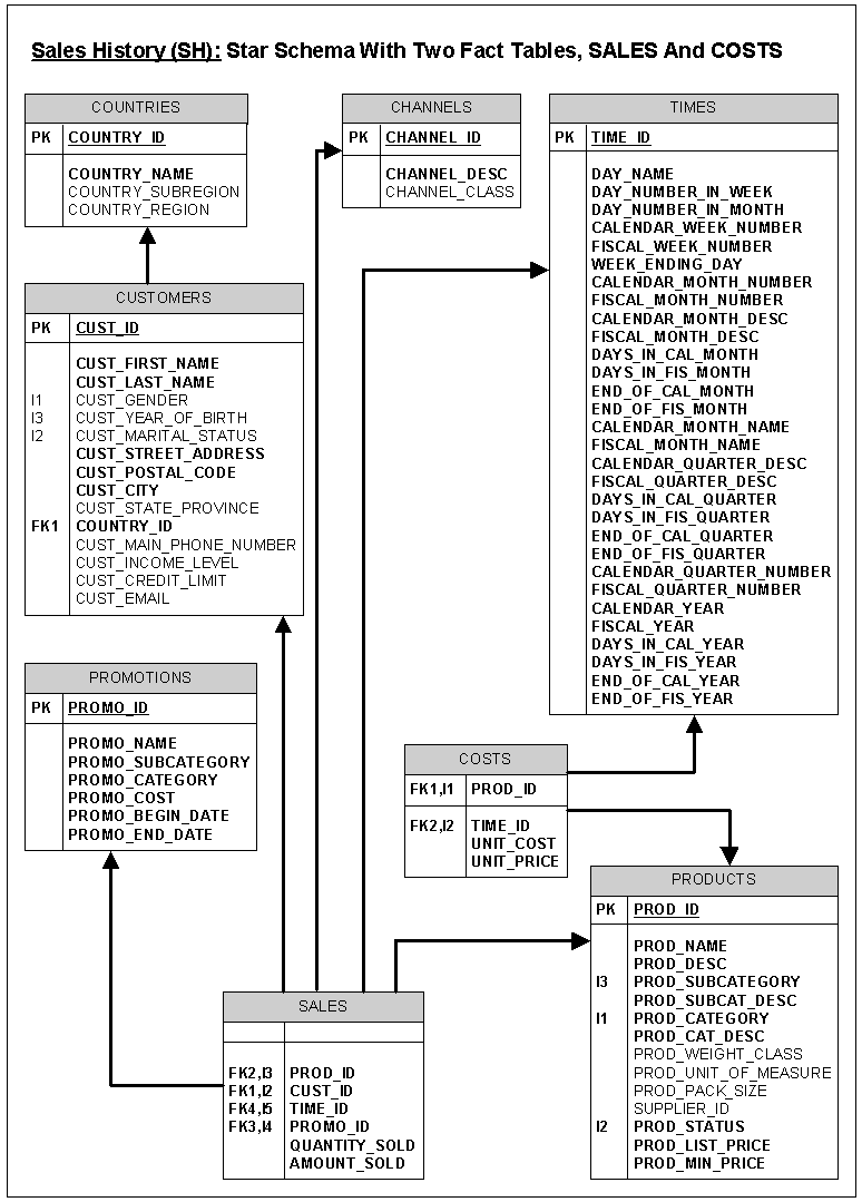 This diagram is described by the Sales History scripts in Chapter 4.