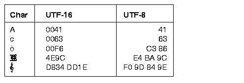 Java Charset Unicode Example