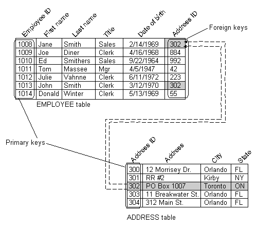 Two tables connected using an "Address ID" field.