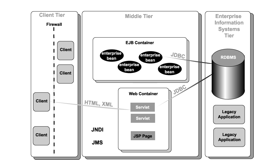 j2ee application architecture