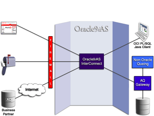 Oracle Advanced Queuing