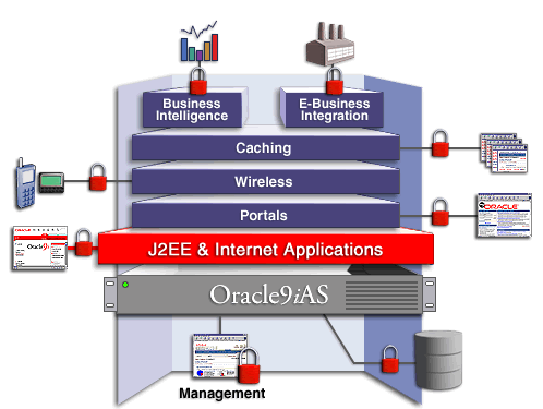 Oracle's Java and Internet Applications solution enforces security constraints for all clients