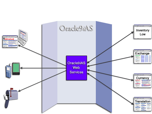Oracle9iAS Web Services