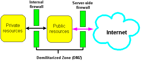 Illustration shows a Demilitarized Zone as described in the surrounding text
