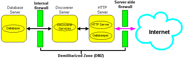 Illustration shows Discoverer Server and HTTP Server deployed in a DMZ as described above