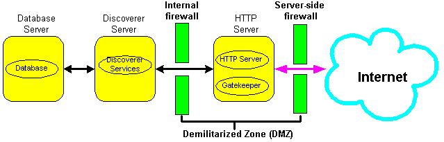 Illustration shows Discoverer Server deployed behind an internal firewall as described above