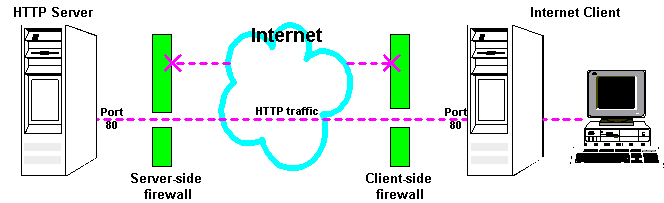 Illustration shows a typical Internet connection with a Client-side and Server-side firewall as described below
