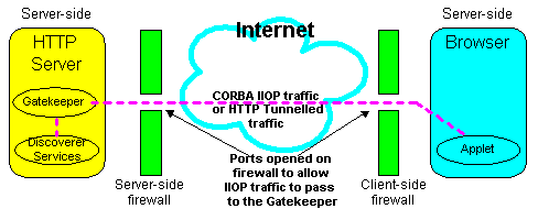Illustration shows a firewall with a port opened to allow CORBA IIOP or HTTP Tunnelled traffic to pass through to the Gatekeeper installed on the HTTP Server as described below
