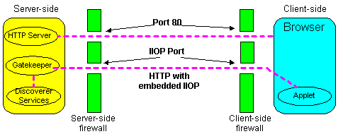 Illustration shows Discoverer in an HTTP Tunnelling configuration as described in the surrounding text