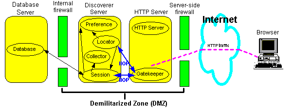 Illustration shows HTTP Tunnelling with Discoverer deployed in a DMZ as described in the surrounding text