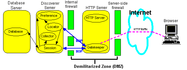Illustration shows HTTP Tunnelling with Discoverer deployed behind an internal firewall as described in the surrounding text