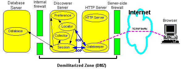 Illustration shows IIOP Proxying with Discoverer deployed in a DMZ as described in the surrounding text