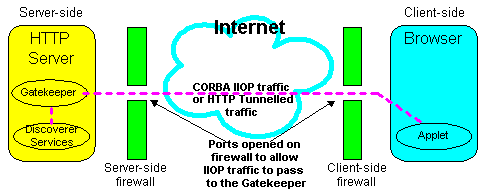 llustration shows a firewall with a port opened to allow CORBA IIOP or HTTP Tunnelled traffic to pass through to the Gatekeeper installed on the HTTP Server as described below
