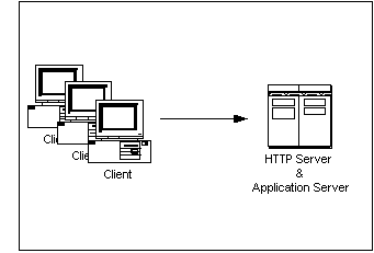 Illustration shows default Oracle9iAS Discoverer installation as described below