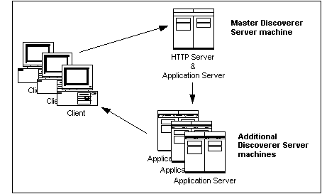 Illustration shows Oracle9iAS Discoverer installation on multiple machines as described below