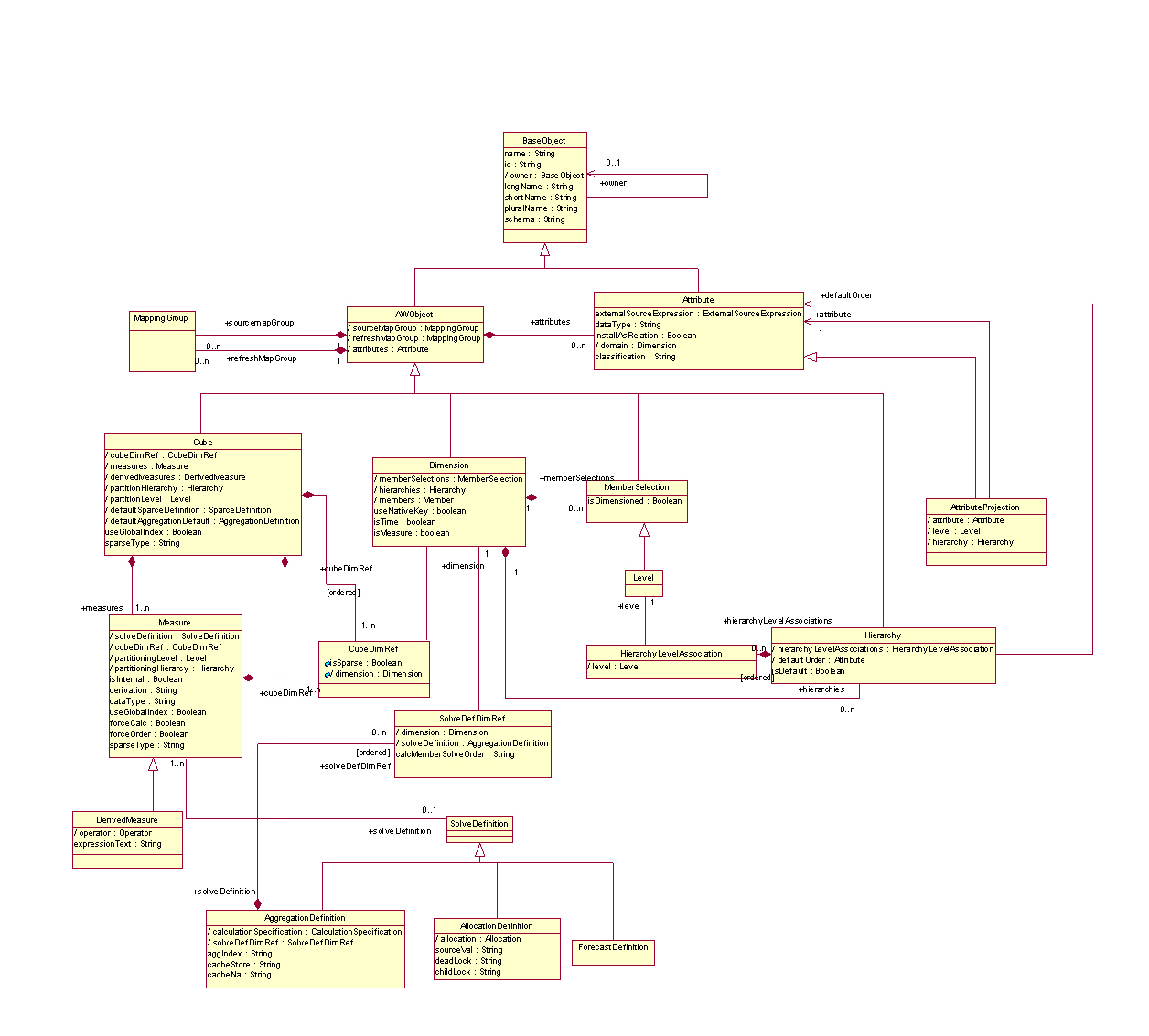 OLAP Analytic Workspace Java API Object Model Diagram