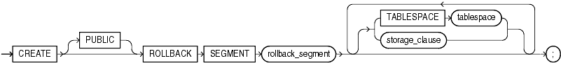 Description of create_rollback_segment.gif follows