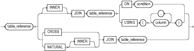 Description of inner_cross_join_clause.gif follows