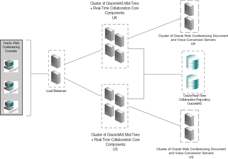 Example of two Real-Time Collaboration clusters.
