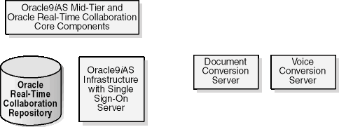 Real-Time Collaboration Basic Components