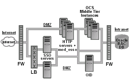 HA-SSO Servers