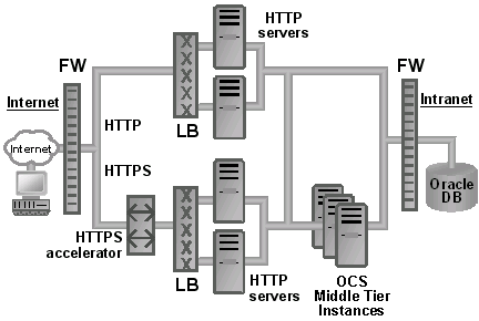 HTTPS to HTTP Appliances