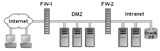 Traditional View DMZ