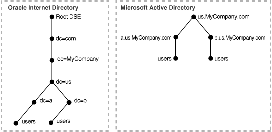 This graphic depicts a "single tree" scenario in which Microsoft Active Directory has multiple domains. The example shows how multiple domains in Microsoft Active Directory are mapped to the directory information tree in Oracle Internet Directory.