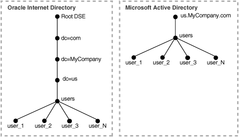 This graphic gives an example of a one-on-one mapping between the directory information trees (DIT) in two different directories. In this configuration the relative position of each entry in the DIT is the same in both the source and destination directories. This is the most commonly used and recommended configuration.