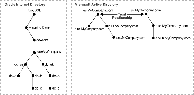 This graphic depicts a multiple tree or "forest" scenario in which Microsoft Active Directory has a parent and two child domains. The example shows how a forest in Microsoft Active Directory is mapped to Oracle Internet Directory.