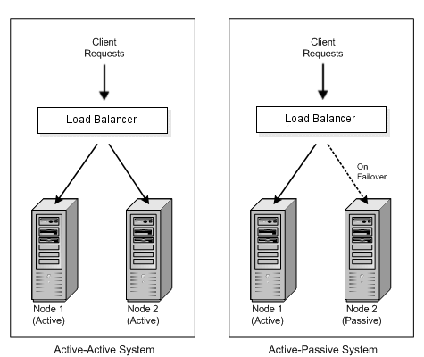 Active-active and active-passive high availability solutions