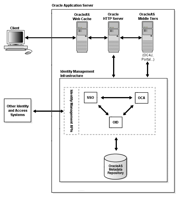 Oracle Application Server Security Architecture