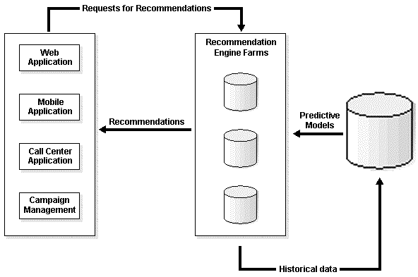 Oracle Application Server Personalization Architecture