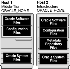 An Oracle Mid-tier host and an Oracle Infrastructure host.