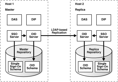 Diagram of an LDAP-based Replica Environment