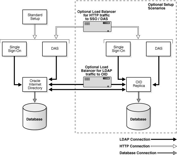 Identity Management Components and SSL Connection Paths